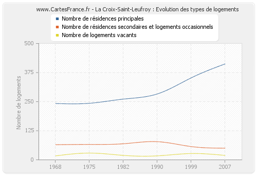 La Croix-Saint-Leufroy : Evolution des types de logements